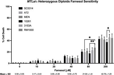 Farnesol as an antifungal agent: comparisons among MTLa and MTLα haploid and diploid Candida albicans and Saccharomyces cerevisiae